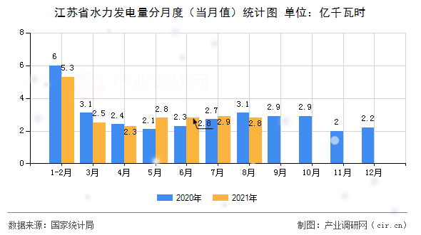 江蘇省水力發(fā)電量分月度（當(dāng)月值）統(tǒng)計(jì)圖