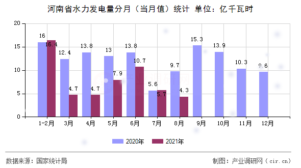 河南省水力發(fā)電量分月(當月值)統(tǒng)計 河南省水力發(fā)電量分月(當月值)統(tǒng)計