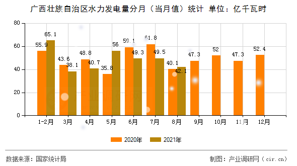 廣西壯族自治區(qū)水力發(fā)電量分月(當(dāng)月值)統(tǒng)計(jì) 廣西壯族自治區(qū)水力發(fā)電量分月(當(dāng)月值)統(tǒng)計(jì)