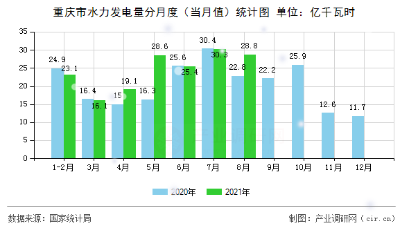 重慶市水力發(fā)電量分月度（當(dāng)月值）統(tǒng)計(jì)圖