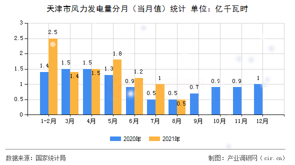 天津市風力發(fā)電量分月(當月值)統(tǒng)計 天津市風力發(fā)電量分月(當月值)統(tǒng)計