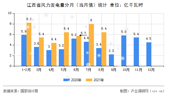 江西省風(fēng)力發(fā)電量分月（當(dāng)月值）統(tǒng)計(jì)