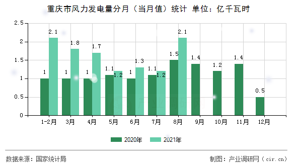 重慶市風(fēng)力發(fā)電量分月（當(dāng)月值）統(tǒng)計