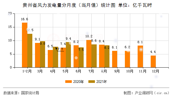 貴州省風力發(fā)電量分月度（當月值）統(tǒng)計圖