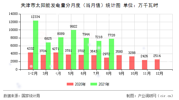 天津市太陽能發(fā)電量分月度（當(dāng)月值）統(tǒng)計(jì)圖