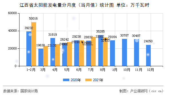 江西省太陽能發(fā)電量分月度（當(dāng)月值）統(tǒng)計(jì)圖
