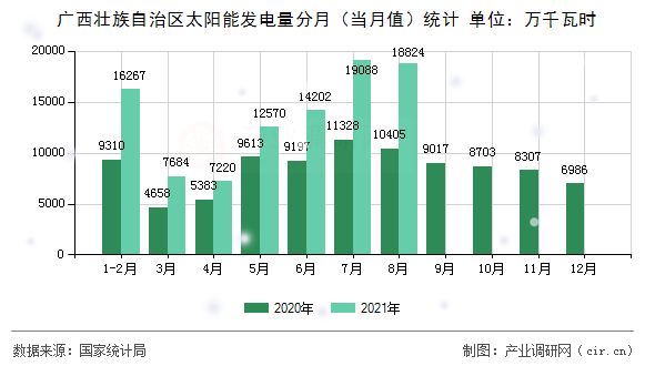 廣西壯族自治區(qū)太陽能發(fā)電量分月（當(dāng)月值）統(tǒng)計(jì)