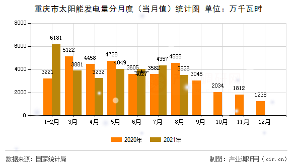 重慶市太陽(yáng)能發(fā)電量分月度(當(dāng)月值)統(tǒng)計(jì)圖 重慶市太陽(yáng)能發(fā)電量分月度(當(dāng)月值)統(tǒng)計(jì)圖