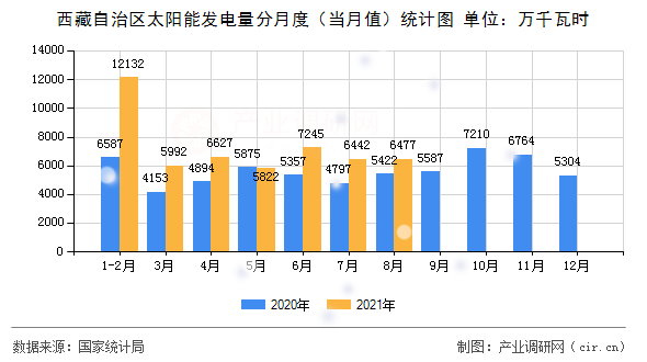 西藏自治區(qū)太陽(yáng)能發(fā)電量分月度（當(dāng)月值）統(tǒng)計(jì)圖