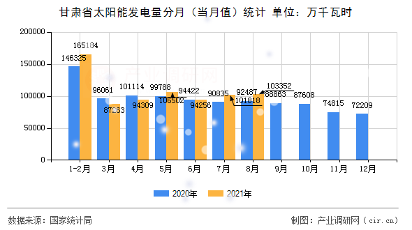 甘肅省太陽(yáng)能發(fā)電量分月（當(dāng)月值）統(tǒng)計(jì)