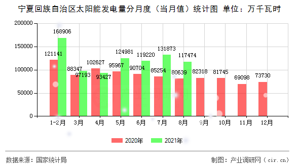 寧夏回族自治區(qū)太陽能發(fā)電量分月度(當(dāng)月值)統(tǒng)計(jì)圖 寧夏回族自治區(qū)太陽能發(fā)電量分月度(當(dāng)月值)統(tǒng)計(jì)圖