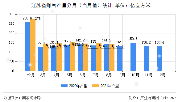 江蘇省煤氣產(chǎn)量分月(當(dāng)月值)統(tǒng)計(jì) 江蘇省煤氣產(chǎn)量分月(當(dāng)月值)統(tǒng)計(jì)