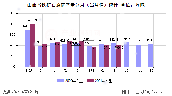 山西省鐵礦石原礦產(chǎn)量分月(當(dāng)月值)統(tǒng)計(jì) 山西省鐵礦石原礦產(chǎn)量分月(當(dāng)月值)統(tǒng)計(jì)