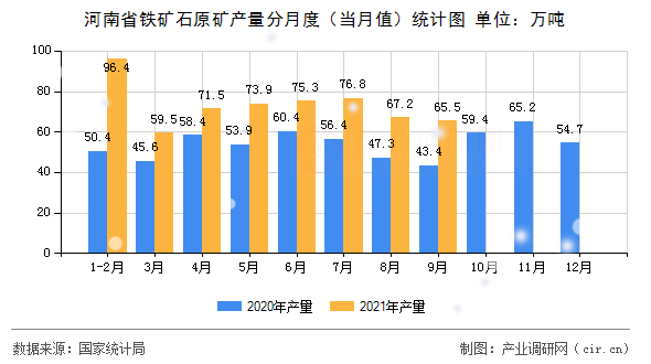 河南省鐵礦石原礦產(chǎn)量分月度(當月值)統(tǒng)計圖 河南省鐵礦石原礦產(chǎn)量分月度(當月值)統(tǒng)計圖