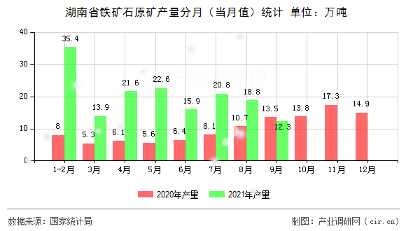 湖南省鐵礦石原礦產(chǎn)量分月（當(dāng)月值）統(tǒng)計