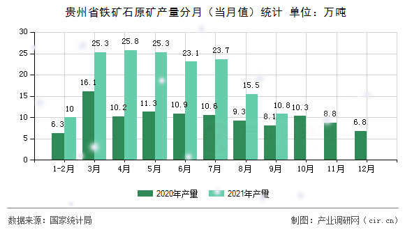 貴州省鐵礦石原礦產(chǎn)量分月（當(dāng)月值）統(tǒng)計
