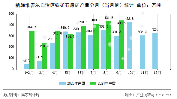 新疆維吾爾自治區(qū)鐵礦石原礦產(chǎn)量分月(當(dāng)月值)統(tǒng)計 新疆維吾爾自治區(qū)鐵礦石原礦產(chǎn)量分月(當(dāng)月值)統(tǒng)計