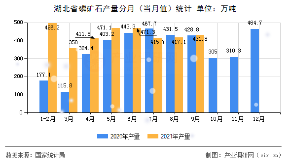 湖北省磷礦石產(chǎn)量分月（當(dāng)月值）統(tǒng)計(jì)