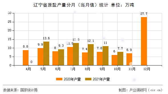 遼寧省原鹽產(chǎn)量分月（當(dāng)月值）統(tǒng)計(jì)