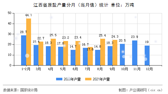 江西省原鹽產(chǎn)量分月(當(dāng)月值)統(tǒng)計 江西省原鹽產(chǎn)量分月(當(dāng)月值)統(tǒng)計