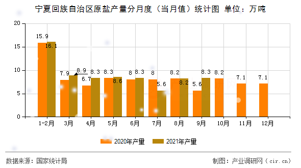 寧夏回族自治區(qū)原鹽產(chǎn)量分月度（當(dāng)月值）統(tǒng)計圖