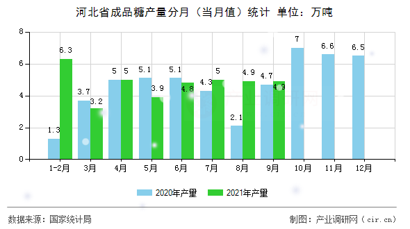 河北省成品糖產(chǎn)量分月(當(dāng)月值)統(tǒng)計(jì) 河北省成品糖產(chǎn)量分月(當(dāng)月值)統(tǒng)計(jì)