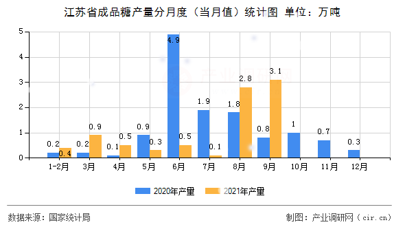 江蘇省成品糖產(chǎn)量分月度（當(dāng)月值）統(tǒng)計(jì)圖