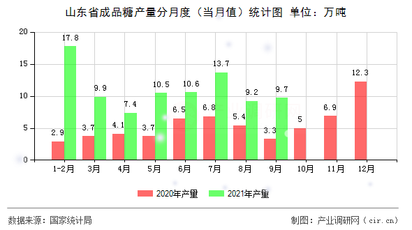 山東省成品糖產(chǎn)量分月度(當(dāng)月值)統(tǒng)計(jì)圖 山東省成品糖產(chǎn)量分月度(當(dāng)月值)統(tǒng)計(jì)圖