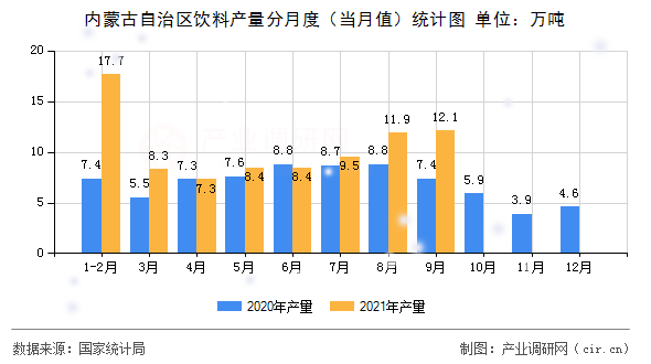 內(nèi)蒙古自治區(qū)飲料產(chǎn)量分月度(當月值)統(tǒng)計圖 內(nèi)蒙古自治區(qū)飲料產(chǎn)量分月度(當月值)統(tǒng)計圖