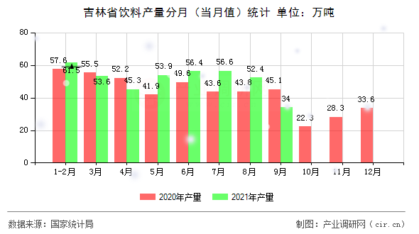 吉林省飲料產(chǎn)量分月（當(dāng)月值）統(tǒng)計(jì)
