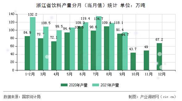 浙江省飲料產(chǎn)量分月(當(dāng)月值)統(tǒng)計(jì) 浙江省飲料產(chǎn)量分月(當(dāng)月值)統(tǒng)計(jì)