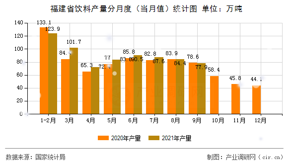 福建省飲料產(chǎn)量分月度(當月值)統(tǒng)計圖 福建省飲料產(chǎn)量分月度(當月值)統(tǒng)計圖