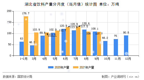 湖北省飲料產(chǎn)量分月度（當(dāng)月值）統(tǒng)計(jì)圖