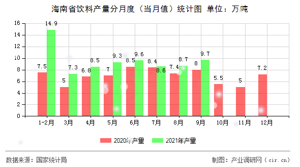 海南省飲料產(chǎn)量分月度（當(dāng)月值）統(tǒng)計圖