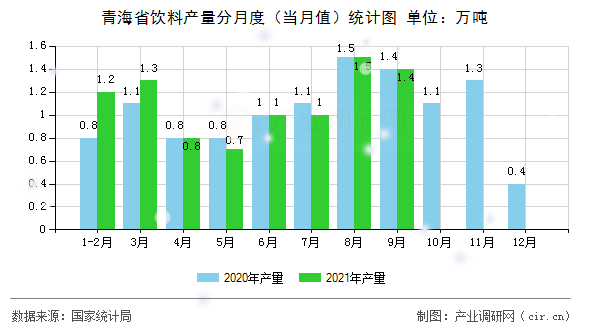 青海省飲料產量分月度（當月值）統(tǒng)計圖
