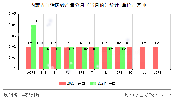內(nèi)蒙古自治區(qū)紗產(chǎn)量分月（當(dāng)月值）統(tǒng)計(jì)
