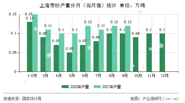 上海市紗產(chǎn)量分月（當月值）統(tǒng)計