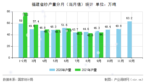 福建省紗產(chǎn)量分月（當月值）統(tǒng)計