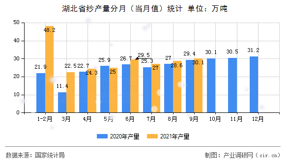湖北省紗產(chǎn)量分月（當(dāng)月值）統(tǒng)計(jì)