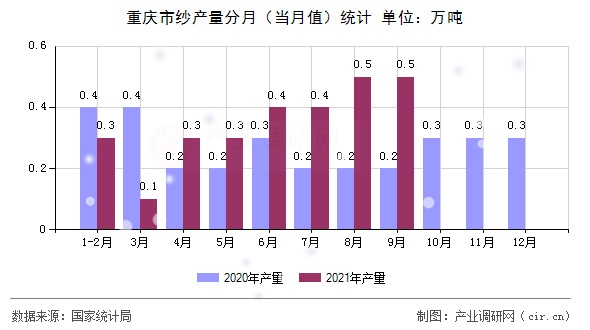重慶市紗產(chǎn)量分月（當(dāng)月值）統(tǒng)計