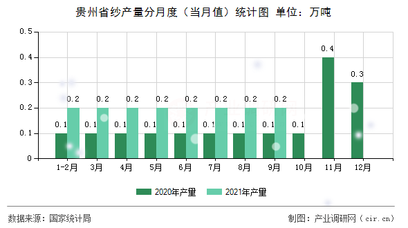 貴州省紗產(chǎn)量分月度（當(dāng)月值）統(tǒng)計圖