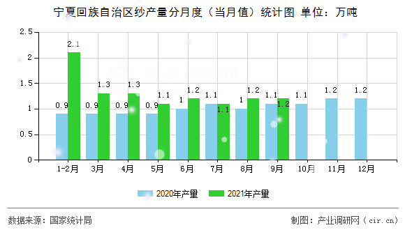 寧夏回族自治區(qū)紗產(chǎn)量分月度(當(dāng)月值)統(tǒng)計圖 寧夏回族自治區(qū)紗產(chǎn)量分月度(當(dāng)月值)統(tǒng)計圖