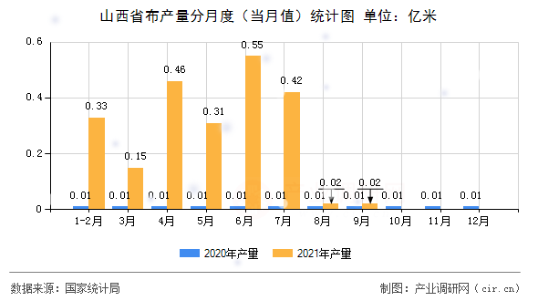 山西省布產(chǎn)量分月度（當月值）統(tǒng)計圖