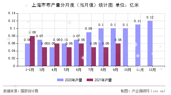 上海市布產(chǎn)量分月度(當(dāng)月值)統(tǒng)計(jì)圖 上海市布產(chǎn)量分月度(當(dāng)月值)統(tǒng)計(jì)圖