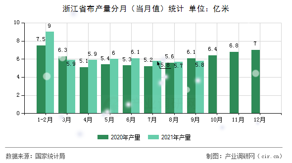 浙江省布產(chǎn)量分月（當月值）統(tǒng)計