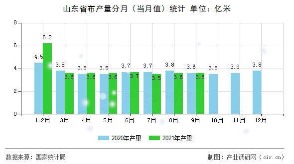 山東省布產(chǎn)量分月(當(dāng)月值)統(tǒng)計(jì) 山東省布產(chǎn)量分月(當(dāng)月值)統(tǒng)計(jì)