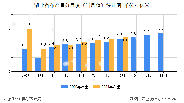 湖北省布產(chǎn)量分月度(當(dāng)月值)統(tǒng)計(jì)圖 湖北省布產(chǎn)量分月度(當(dāng)月值)統(tǒng)計(jì)圖