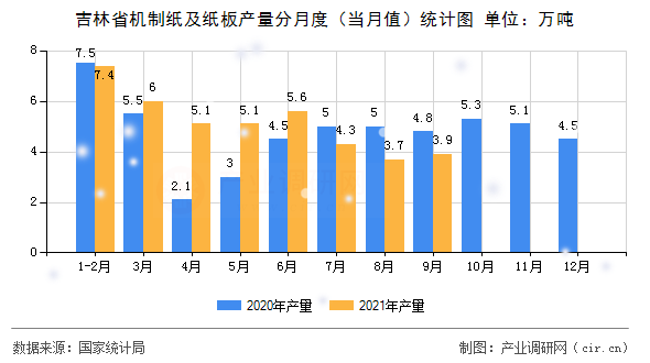 吉林省機制紙及紙板產量分月度（當月值）統(tǒng)計圖