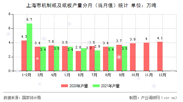 上海市機制紙及紙板產(chǎn)量分月(當月值)統(tǒng)計 上海市機制紙及紙板產(chǎn)量分月(當月值)統(tǒng)計