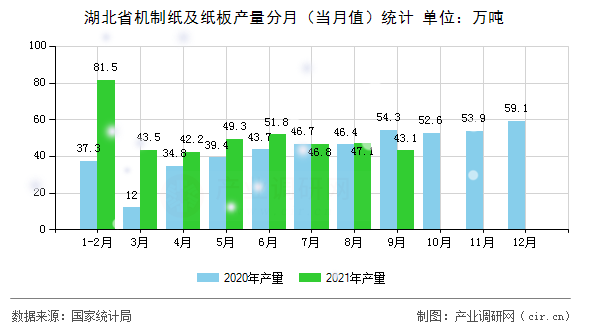 湖北省機制紙及紙板產(chǎn)量分月（當(dāng)月值）統(tǒng)計